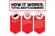 Force Factor Total Beets Gummies, Heart Healthy Energy, Beet Root, Antioxidants - Second Medium