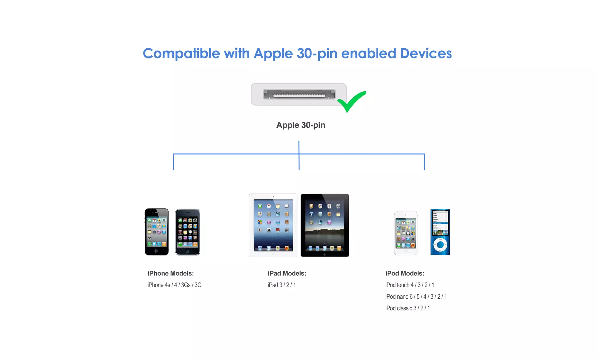 USB Sync and Charging Cable for iPhone 4/4s/3G/3GS, iPad 1/2/3, iPod, 3.3 Feet