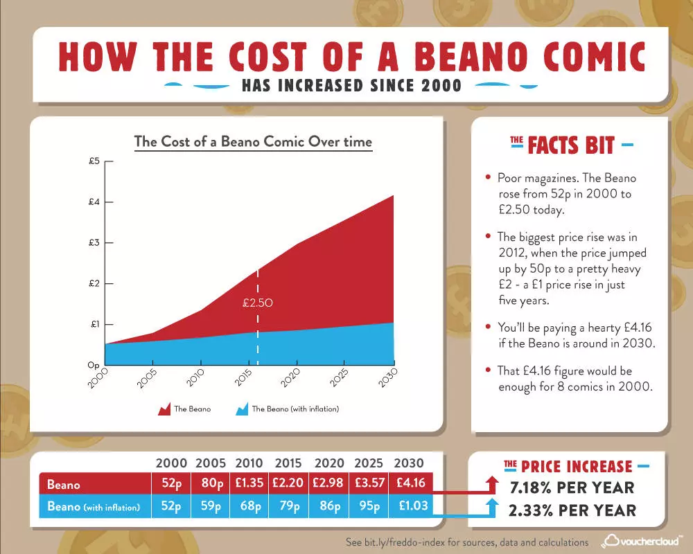 The Beano Index