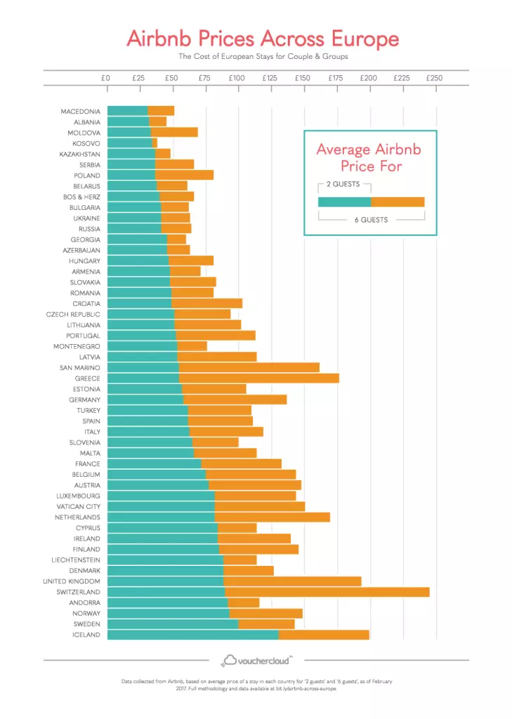 Airbnb Prices Across Europe (couples/groups)