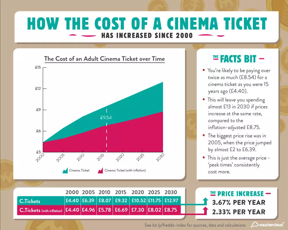 The Cinema Ticket Index