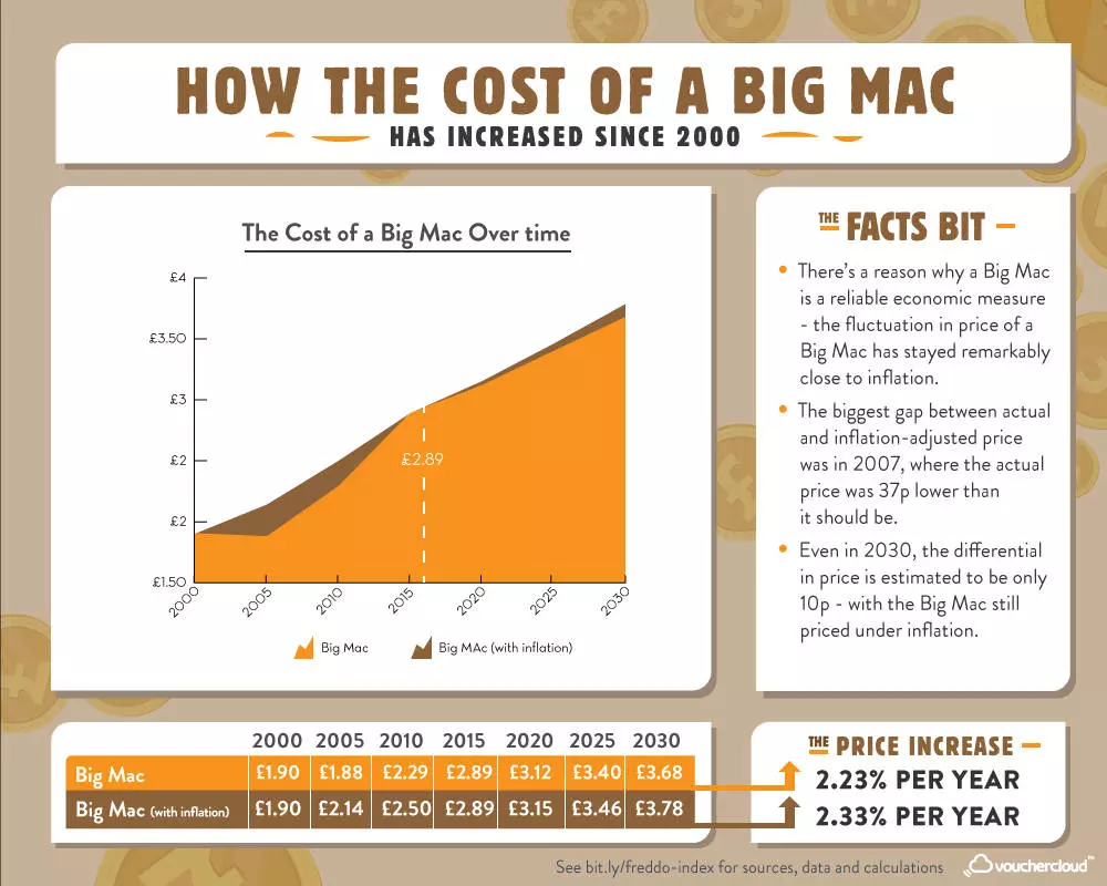 The Big Mac Index