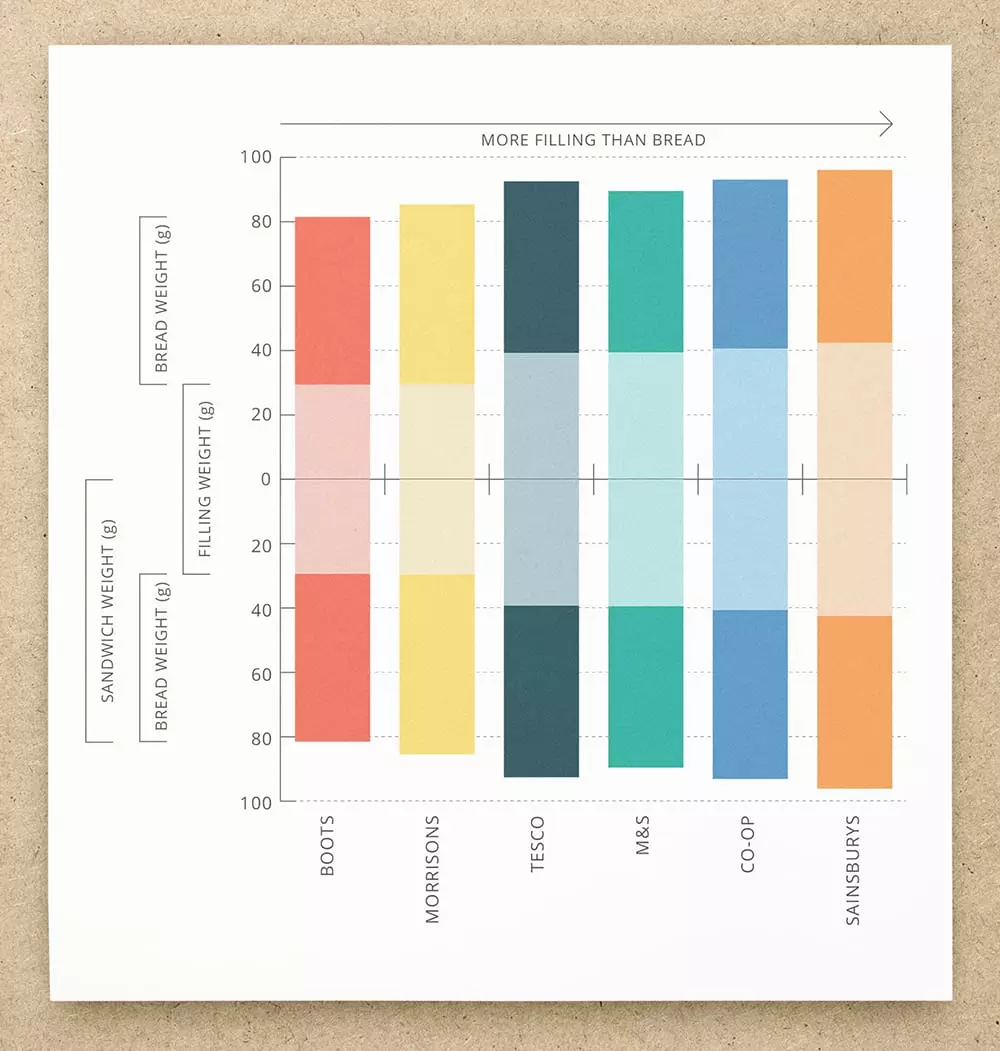 Bread Sandwich Chart