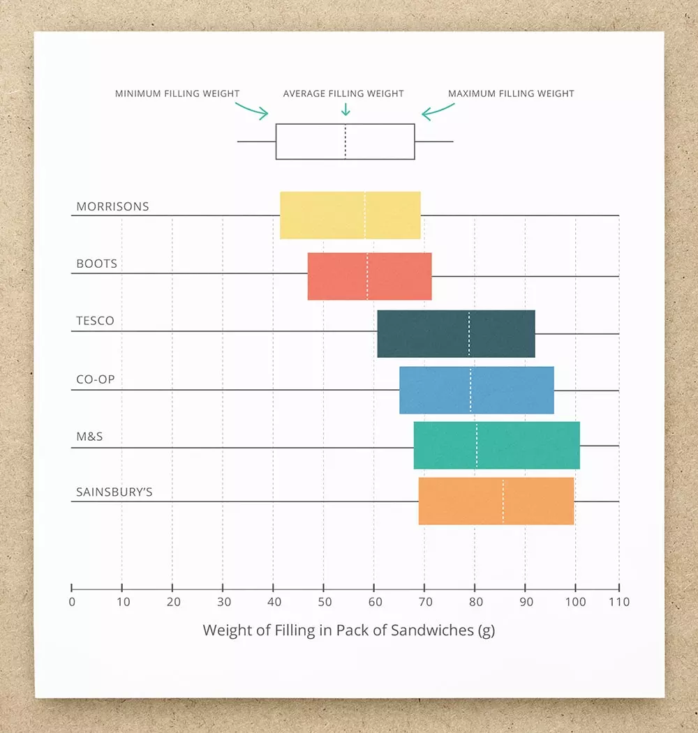 Biggest Meal Deal Sandwiches Chart