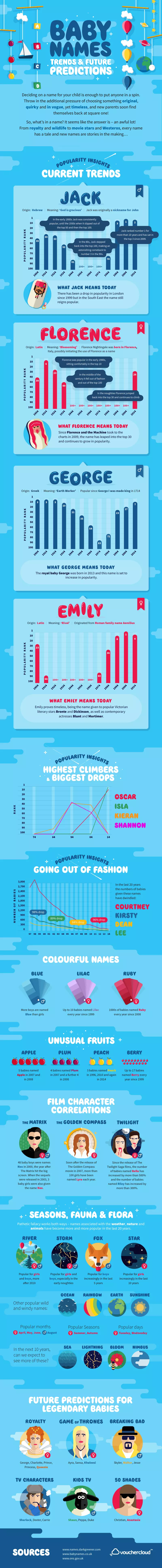 Predicting Baby Names Infographic