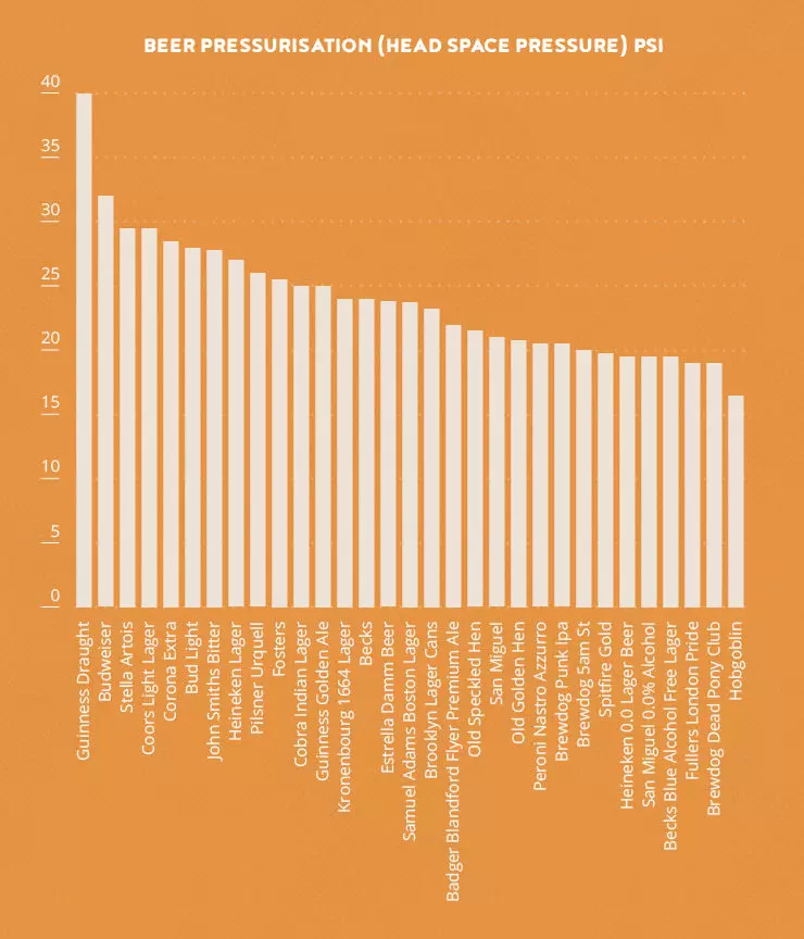 How Much Pressure is in a Can of Beer