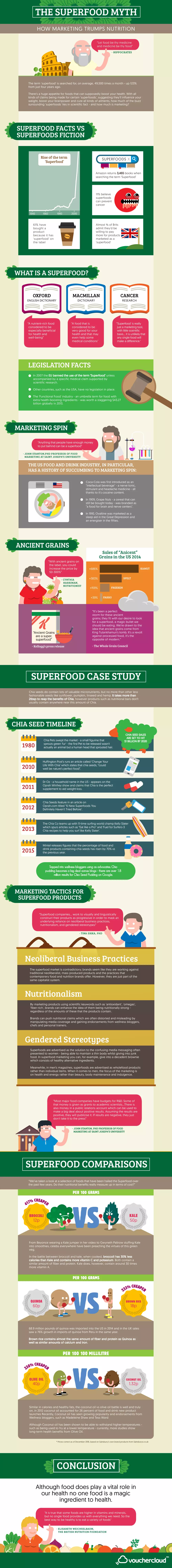 Superfoods Infographic How Marketing Trumps Nutrition